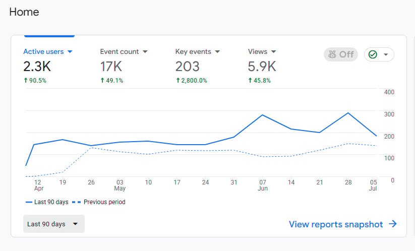 Google Analytics dashboard showing 90-day traffic growth for a PropeloSEO client