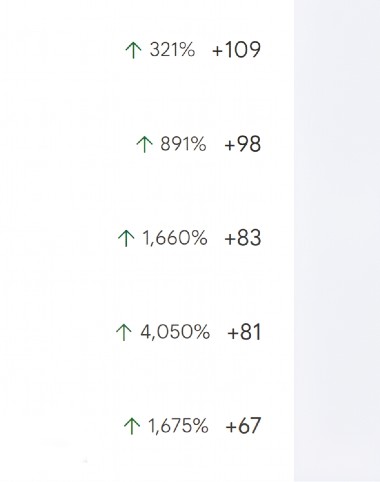Google Analytics showing 321% to 4,050% click growth